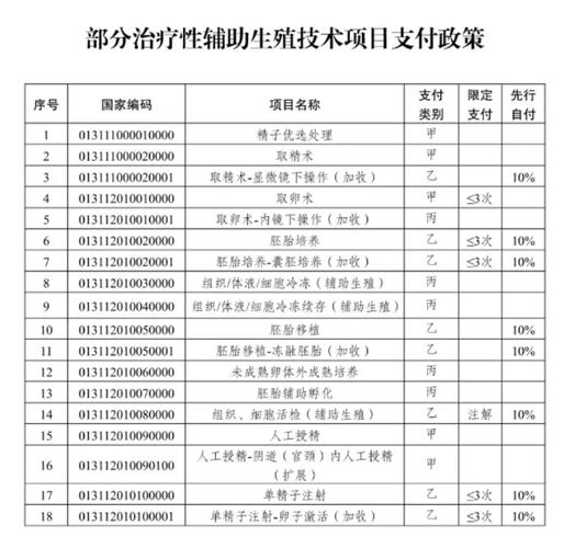 武汉山东试管婴儿医保报销最新政策能报多少钱