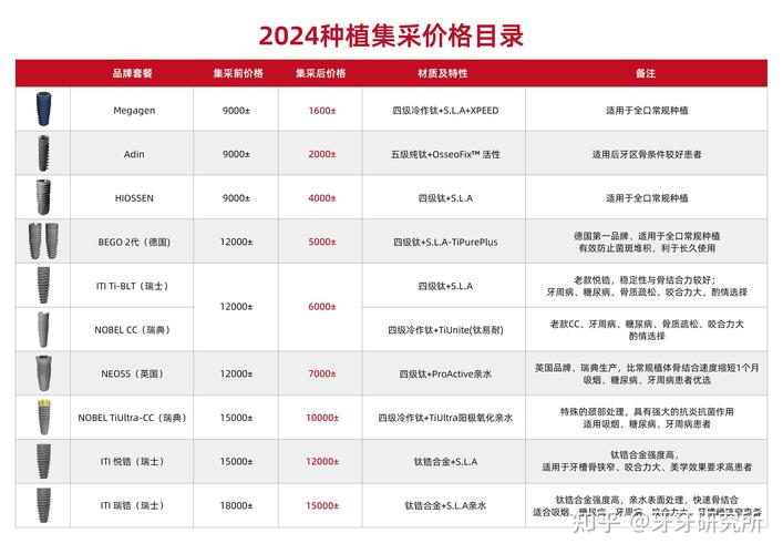 武汉深圳种牙到底多少钱?全区域集采后单颗价格大揭秘