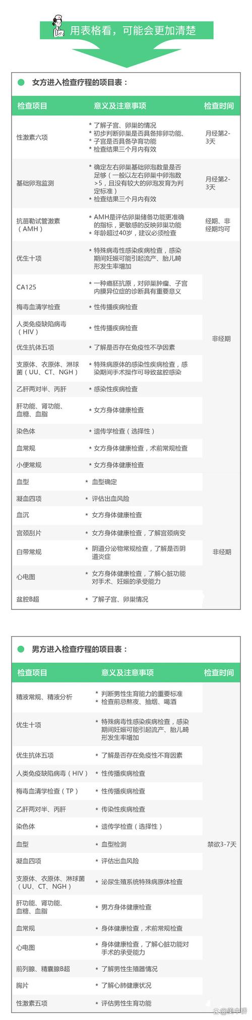 武汉试管术前检查项目清单 夫妻双方都要查