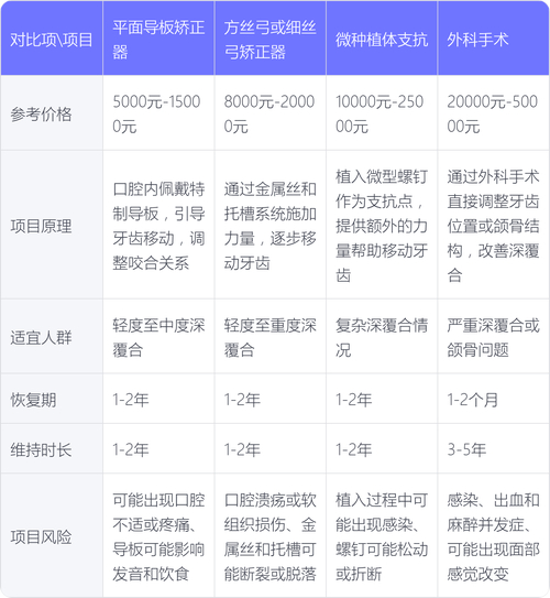 武汉45岁矫正深覆合大概要花多少钱