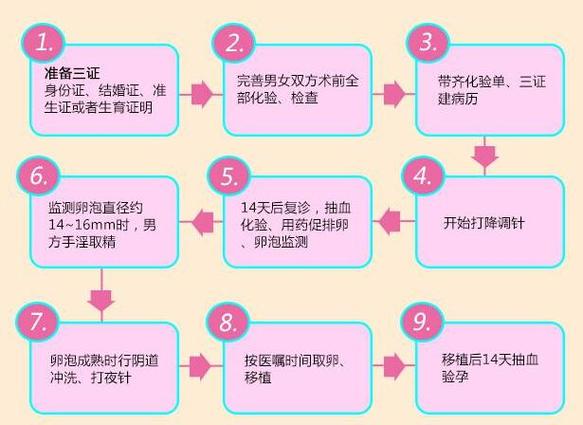 武汉三代试管从检查到移植，全流程几步要多久？