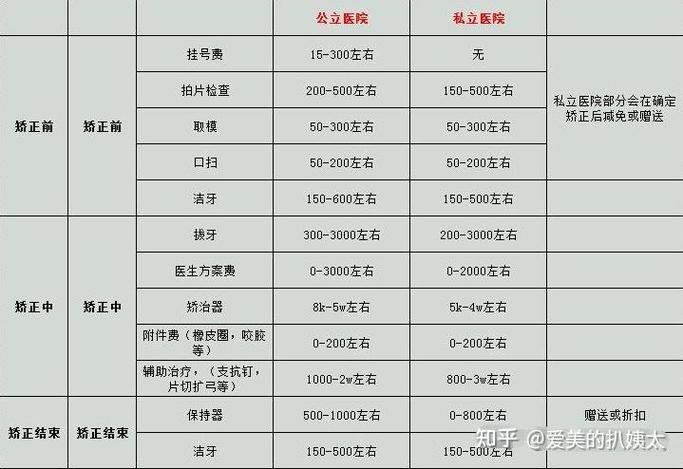 武汉成人矫正牙齿费用一览表,别再被坑了