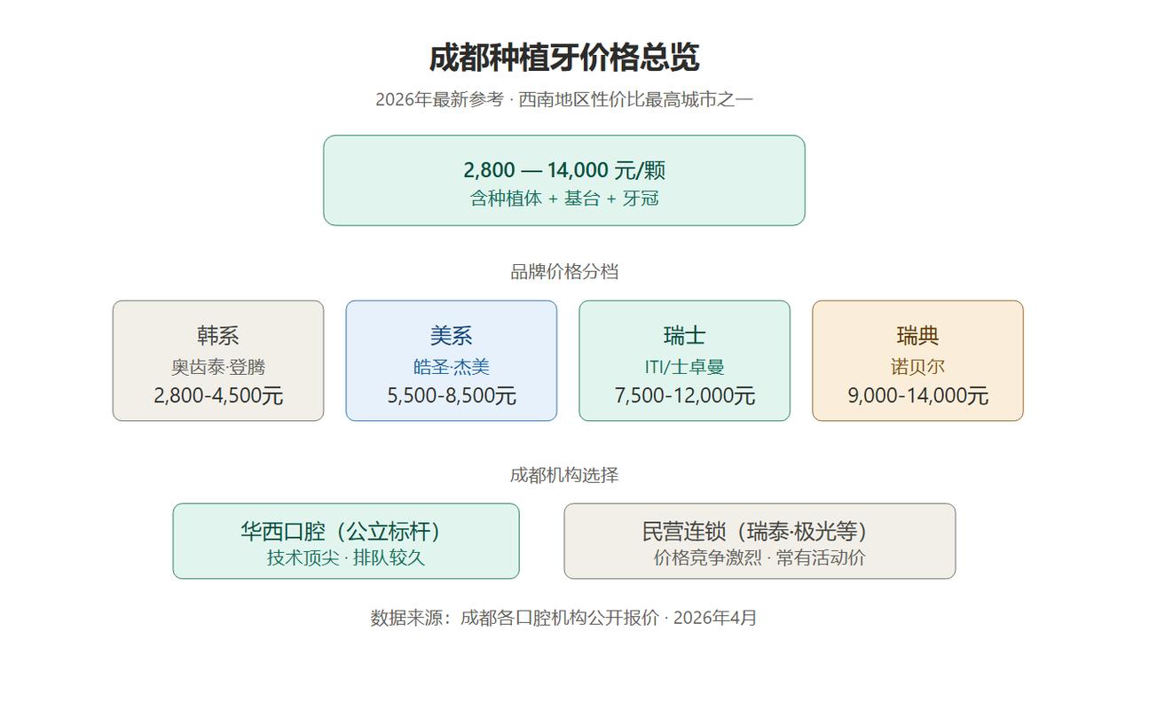武汉成都种牙2026价格单颗2700-5000元真的吗